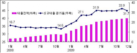 중국 금융기관 월별 대출 잔액 및 신규대출 증가율 추이