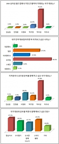 박지성, ‘남아공 월드컵에서 큰 활약이 기대되는 선수’ 1위