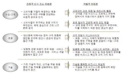 <그림 1> 혁신적 사업 기회 발굴 방안