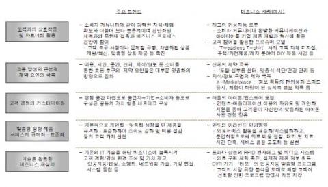 <그림 2> 비즈니스 혁신 방안별 트렌드 및 사례