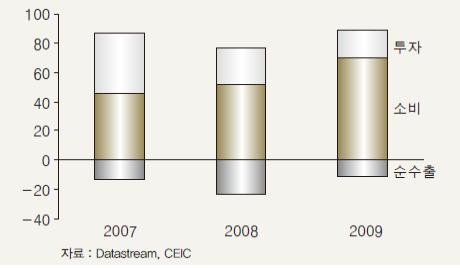 <그림 1> 소비, 투자, 순수출의 GDP 증가기여 비중 (%)