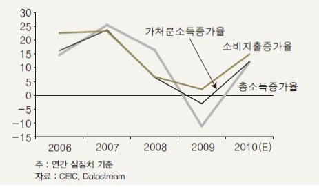 <그림 2> 가계 실질 소비지출증가율 추이(%)