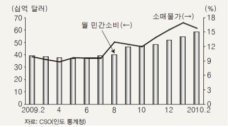 <그림 3> 민간 소비지출과 물가상승률 추이