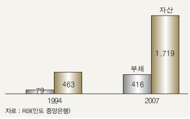 <그림 4> 인도 가계의 자산 및 부채 규모 변화(억 달러)
