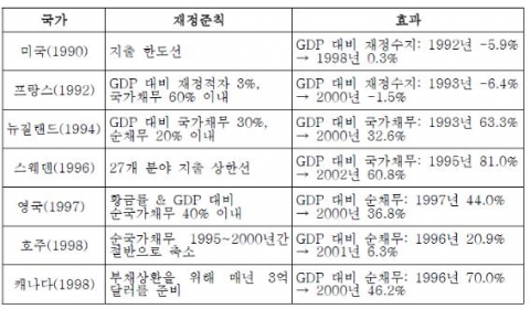 재정준칙의 효과
주: 괄호 안의 연도는 해당 준칙이 도입된 시기