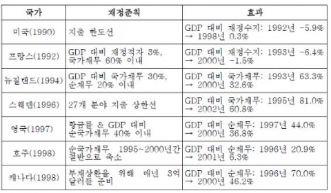 재정준칙의 효과 주: 괄호 안의 연도는 해당 준칙이 도입된 시기