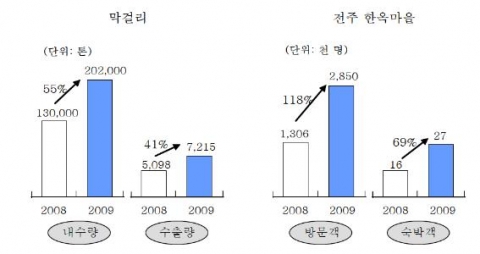 주요 전통 상품 및 서비스의 수요 추이