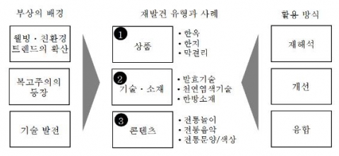 전통 부상의 배경과 유형