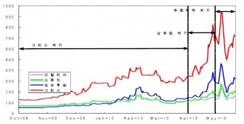 남유럽 국가들의 CDS 프리미엄 추이