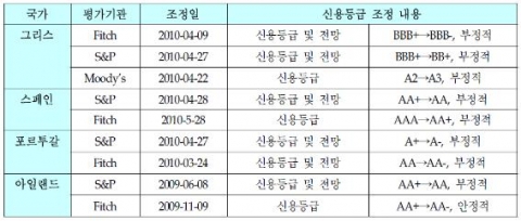 최근 PIGS 국가들의 신용등급 변화 (2009년 이후)