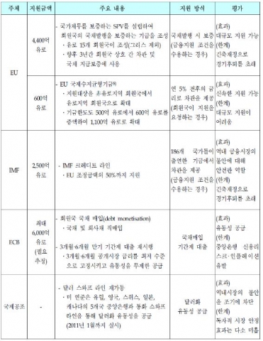 구제금융패키지의 주요 내용