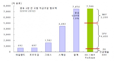 향후 3년간 PIGS 필요재원 추정액 주: 필요재원 추정액은 재정적자 및 국채상환을 위해 필요한 금액임 자료: Barclays Capital (2010. 5. 12.). Implications of the EU&#039;s mega package.; Bloomberg