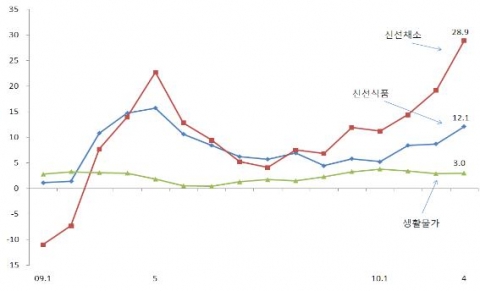 신선채소, 신선식품, 생활 물가지수 증감율 추이