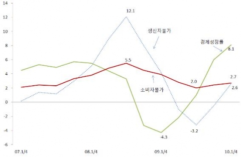 경제성장률, 생산자 및 소비자 물가 추이
