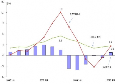 GDP갭률, 소비자와 생산자 물가 추이