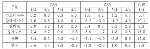 동남아 주요국의 분기별 경제성장률 추이(단위: %)