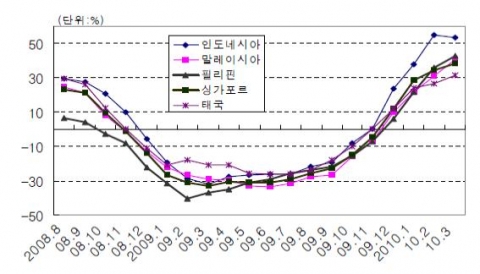 동남아 주요국의 상품수출 증가율 추이(3개월 이동평균)