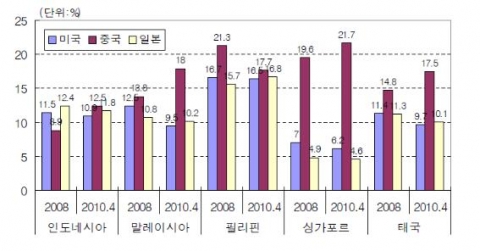 동남아 주요국의 미국·중국·일본 수출 비중 추이