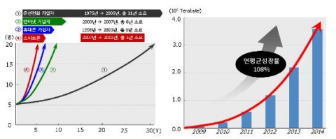 100명당 사용자 확산 속도(5명→20명)와 세계 모바일 트래픽 추이