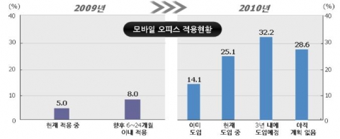 모바일에 대한 국내기업의 인식변화
자료: 2009년은 삼성SDS 내부 분석자료, 2010년은 삼성경제연구소 SERICEO 회원 조사(447명 대상)