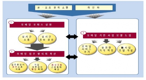 모바일 시대 기업경영의 3대 변화