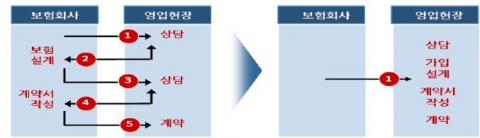 모바일 빅뱅으로 인한 보험업계의 프로세스 변화