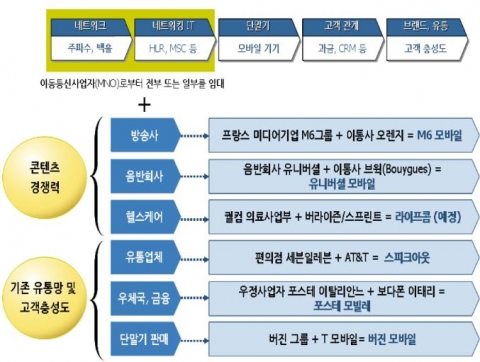 다양한 산업에 속한 기업들이 MVNO 통신서비스 시장에 진출