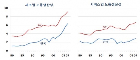 G7국가와 한국의 제조업 및 서비스업 노동생산성 추이 (달러 기준)