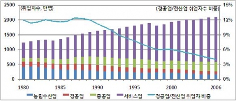 주요 산업의 취업자수 및 경공업/전산업 취업자 비중
