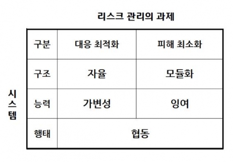 자연의 위기대응 시스템이 지닌 5가지 특성