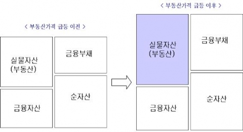 부동산가격 급등 이후의 가계 B/S 변화