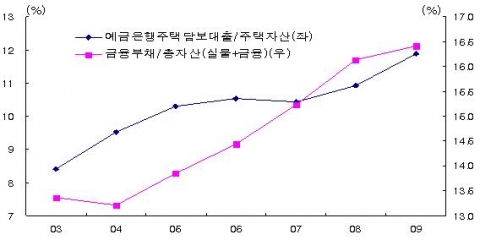 자산대비 부채 비율 추이