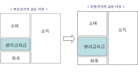 부동산가격 급등 이후의 가계 P/L 변화