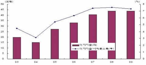 가처분소득대비 이자지급 비율 추이