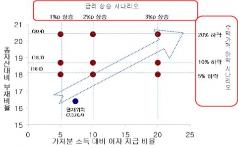 시나리오 별 재무구조(B/S), 수익성(P/L) 지표 변화