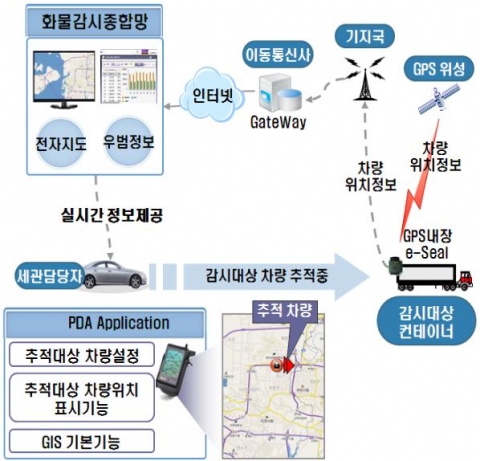 전자봉인에 의한 컨테이너 추적개요도