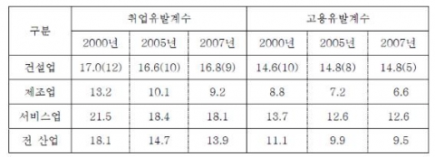 고용 관련 유발계수 추이
주: ( )는 28개 산업별 통계부문 내에서의 순위