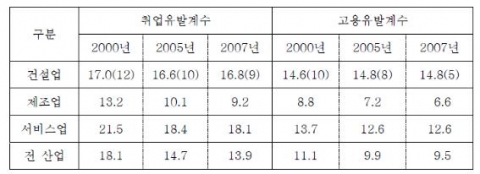 고용 관련 유발계수 추이 주: ( )는 28개 산업별 통계부문 내에서의 순위