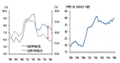 취업자 비중과 건설투자 비중 추이(좌) 건설업 1인당 실질부가가치 추이(우)