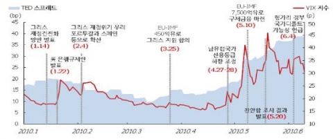 TED 스프레드 및 VIX 지수 추이