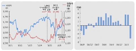 원/달러 환율 및 종합주가지수 추이와 외국인 주식순매수 추이