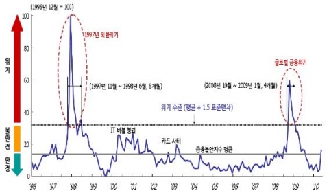 SERI 금융불안지수 추이
주: 점선 안은 위기국면을 의미