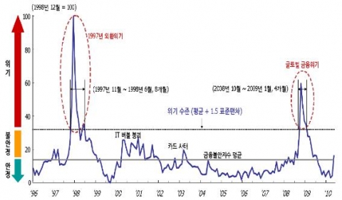 SERI 금융불안지수 추이 주: 점선 안은 위기국면을 의미