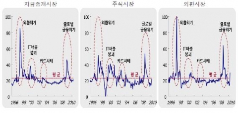 부문별 불안지수 추이