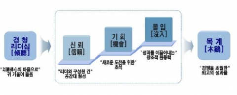 경청 리더십의 연쇄효과