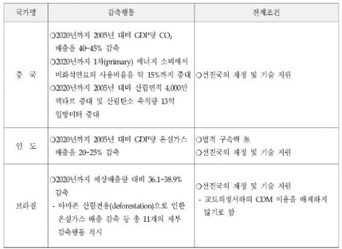 주요 신흥국의 자발적 감축행동