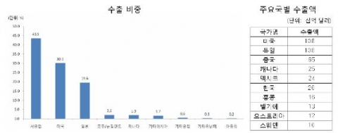 주요 지역별/국가별 친환경제품의 수출 비중 및 수출액