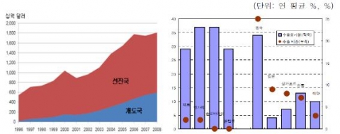 ITA 체결 이후 IT 제품 수출규모 변화(좌) 국가들의 수출증가율 및 비중(2008년)(우)