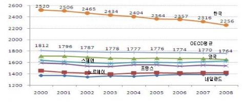 국가별 연도별 연평균 근로시간 추이
