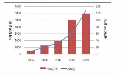 EU-ETS의 배출권 거래량과 거래금액 자료: World Bank (2009). State and Trends of the Carbon Market 2010.